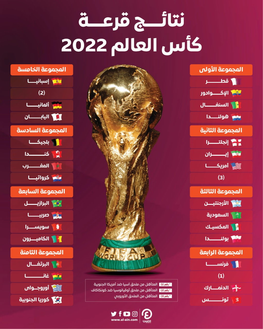 جدول مباريات مجموعة أسود الأطلس في كأس العالم 2022