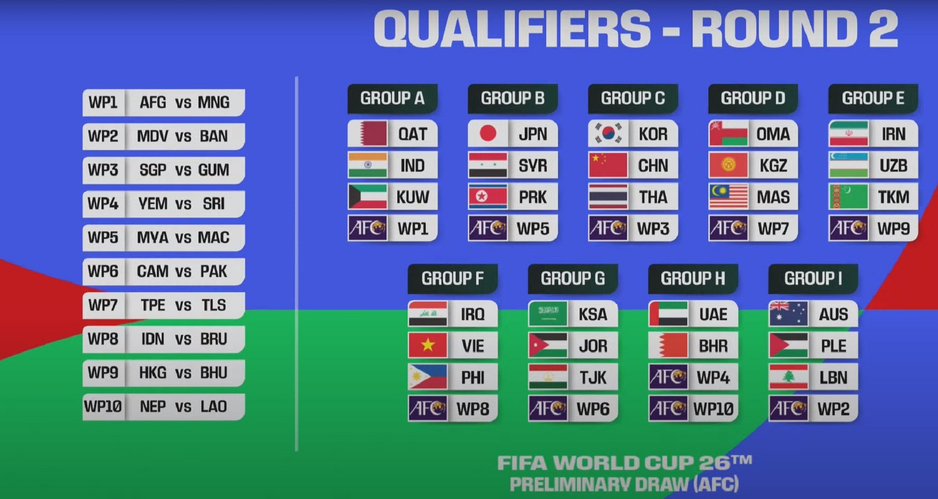 قرعة مثيرة في الدور الثاني من التصفيات الآسيوية المشتركة لكأس العالم 2026 وكأس آسيا 2027